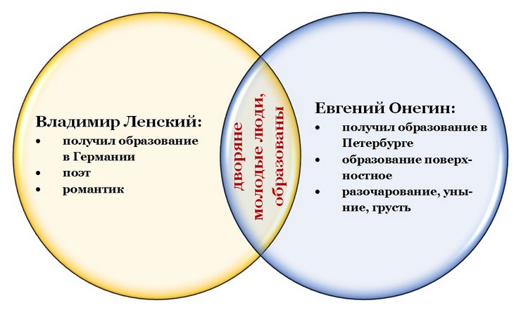 Выпишите из текста строки характеризующие мужика и генералов диаграмма венна