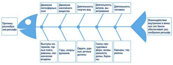 Схема фишбоун рыбий скелет